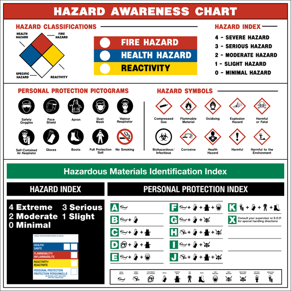Hazardous Materials Identification Index Western Safety Sign